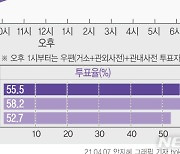 [그래픽] 4·7 재보궐선거 투표율 55.5%..서울 58.2%·부산 52.7%