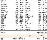 [표]코스닥 기관·외국인·개인 순매수·도 상위종목(4월 7일-최종치)