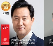 4·7 보궐선거 개표 완료..오세훈 57.50%·박형준 62.67% '당선'