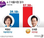 오세훈, 서울 25개구 '싹쓸이'했지만..사전투표는 14대11로 승
