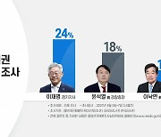 이재명, 차기 대권 적합도 1위로..윤석열 18%로 2위