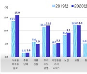 작년 소득 하위 20% 소비 증가? 식료품 가격 상승 탓 '착시'