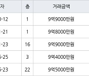 서울 영등포동8가 당산푸르지오 59㎡ 9억9000만원에 거래