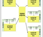 동학개미 작년 주식투자금만 '76조원' ..가계주식투자·차입 모두 '사상최대'