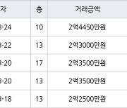인천 만수동 햇빛마을벽산아파트 59㎡ 2억4450만원에 거래