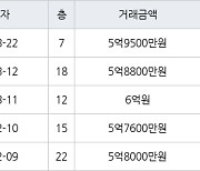 수원 매탄동 매탄현대힐스테이트 75㎡ 5억9500만원에 거래