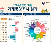 코로나에 지갑 닫은 가계..가구당 월 평균 소비 역대 최대 규모 감소