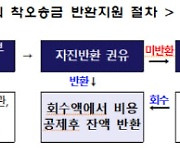 예금보험공사, '착오송금 반환지원' 전산개발..7월부터 서비스