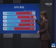 개표방송 시청률 KBS·TV조선 1위..유튜브는 '김어준의 개표공장'
