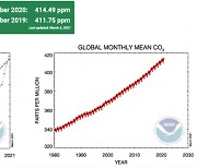 [지금은 기후위기] CO2 농도 360만년이래 최고치..지구 가열화↑