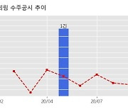 희림 수주공시 - LG 메트로시티 리모델링사업 설계용역 303.9억원 (매출액대비  14.91 %)