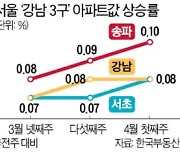 강남이 들썩인다..송파구, 25개區 중 집값 상승률 1위