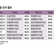서울시장 투표율 58.2%..'정권심판' 분노 거셌다