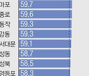 [그래픽] 서울시장 선거구별 투표율 ..'강남 3구' 투표율 60%↑