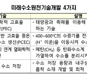 과기부, 미래수소원천기술개발 사업 착수..내달 11일까지 공모