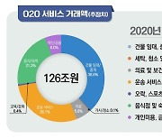 코로나에 배달 급증하자..작년 O2O 거래액 30% 껑충