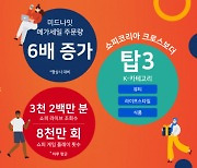 동남아 최대 이커머스 플랫폼 쇼피, 상반기 최대 할인 행사 '4.4 메가 쇼핑 데이' 성황리 개최