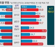 오세훈, 지역구 설욕 이어 與 텃밭도 '싹쓸이'..'생태탕' 내곡동선 더블스코어