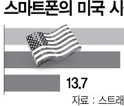 "LG폰 빈자리 잡자" 삼성, 보급형 대거 美 출시