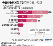 국립예술단체 '겸직·외부활동' 위반 조사서 179명 적발