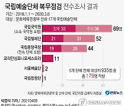 [그래픽] 국립예술단체 복무점검 전수조사 결과