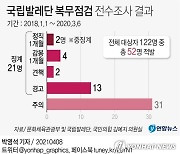 [그래픽] 국립발레단 복무점검 전수조사 결과