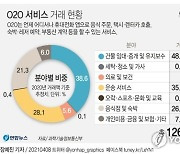 [그래픽] O2O 서비스 거래 현황
