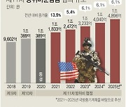 [그래픽] 제11차 방위비분담금 합의 규모