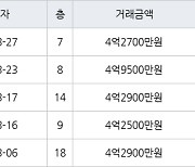 인천 동춘동 연수서해그랑블1단지아파트 70㎡ 4억2900만원에 거래