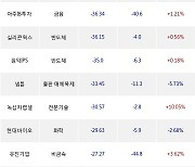 09일, 외국인 코스닥에서 셀트리온헬스케어(-0.7%), JYP Ent.(-1.86%) 등 순매도
