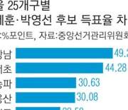 Opposition Party Swept Votes in Gangnam Due to Real Estate Taxes, While the Ruling Party Won in Only 5 out of 425 Dongs in Seoul