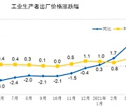 中 3월 PPI 4.4% 급등..중국發 인플레 압력 커진다