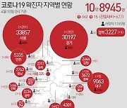 제주 신규 확진자 7명, 3개월 만에 '최다'..누적 653명