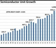 "'슈퍼사이클' 올해 반도체 소자 출하량 역대 최고 예상..전년比 13%↑"