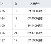 인천 서창동 서창센트럴푸르지오아파트 84㎡ 5억8000만원에 거래