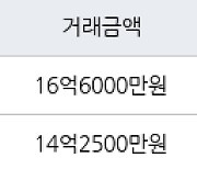 서울 화곡동 강서힐스테이트아파트 152㎡ 16억6000만원에 거래