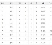 [프로야구 4월 10일 팀 순위]두산, LG, SSG 공동 1위, 4연패 뒤 3연승의 삼성은 탈꼴찌,