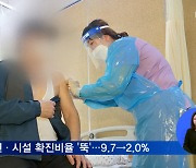 백신 접종 뒤 요양병원·시설 확진 비율 9.7%→2.0% '뚝'
