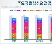 포스코 "올해 세계 철강 수요 4.1% 증가"