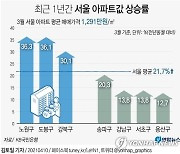 [그래픽] 최근 1년간 서울 아파트값 상승률