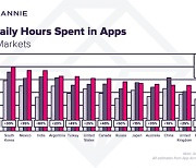 韓 하루 평균 앱 '5시간' 사용..다운로드 급증 앱은 '업비트'