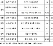 [4월 3주 분양동향] 전국 3370가구 청약 접수..4월 첫 서울 분양 1곳
