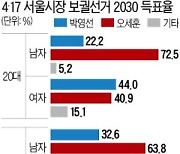 '이대녀' 性추문..'이대남' 性역차별에 분노