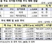 외국인, 4달 연속  주식 '팔고' 채권 '사고'..순투자 5.6조