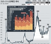 경기도, 신규 확진 186명..성남 노래방도우미 14명 등