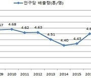 서울시, 작년 온실가스 배출량 4521만톤..2005년 대비 9%↓
