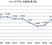서울시 온실가스 추정치 매년 공개.."2050년 탄소 중립 도시 달성"