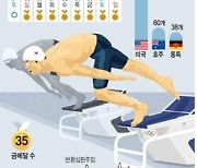 [그래픽] 도쿄올림픽 D-100 종목 소개 - ⑦수영