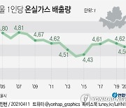 [그래픽] 서울 1인당 온실가스 배출량