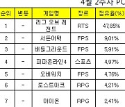 [PC방순위] 넥슨 '서든어택' 9% 돌파..시즌2 업데이트 효과